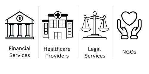 Some of the industries Bsquared Intel provides cybersecurity services to. Financial services, healthcare providers, legal services, non-profits (NGOs) and more